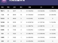 葡萄牙联赛冠军豪取三连胜，领跑积分榜